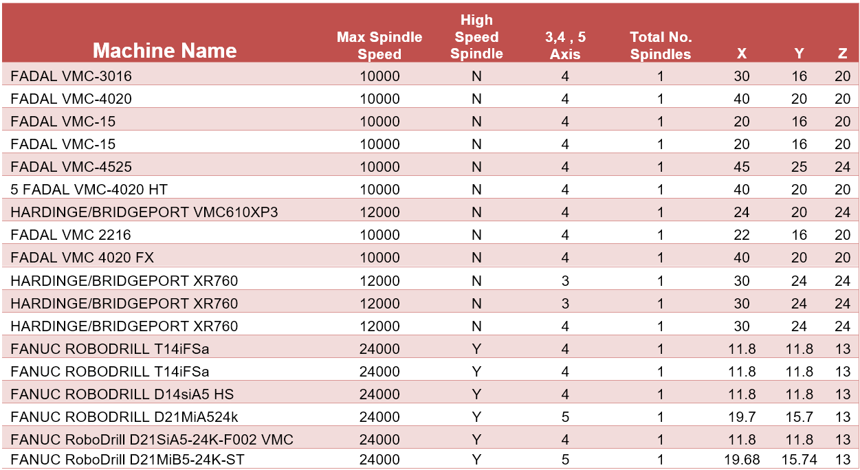 Chart Of Milling Machines